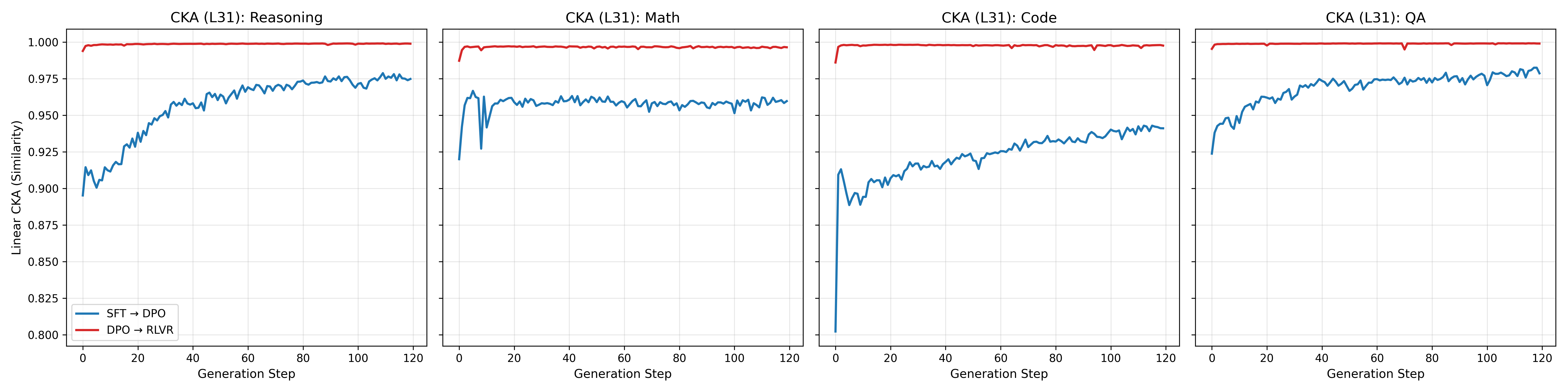 CKA stratified by domain