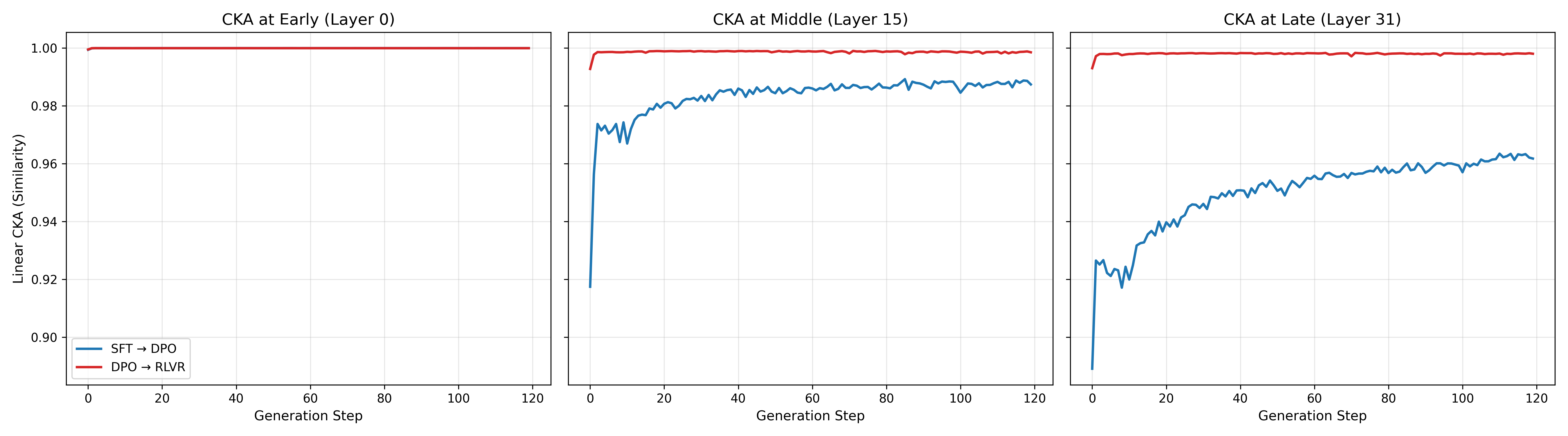 CKA similarity across layers