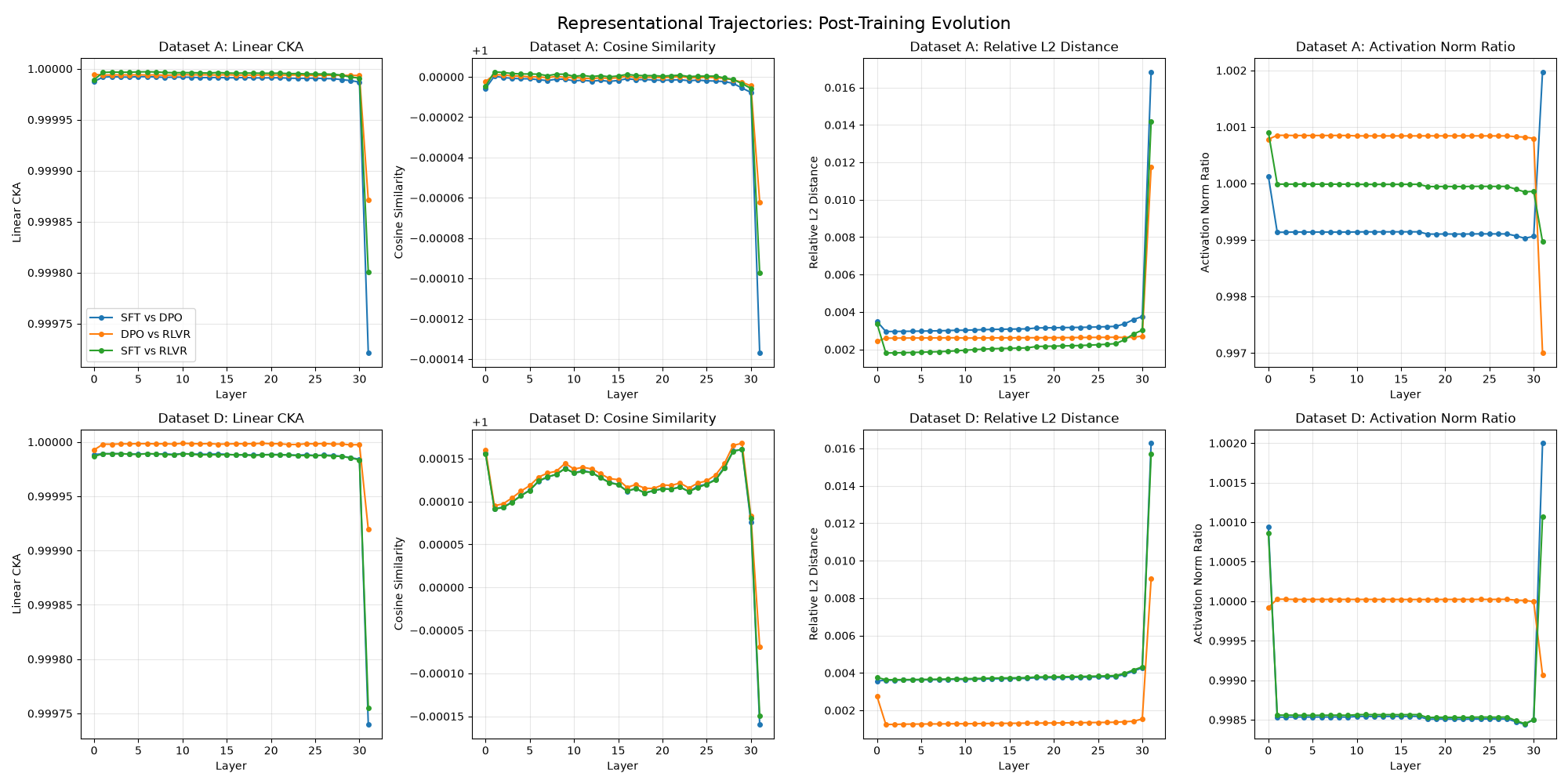 Occupancy trajectories SFT vs RLVR