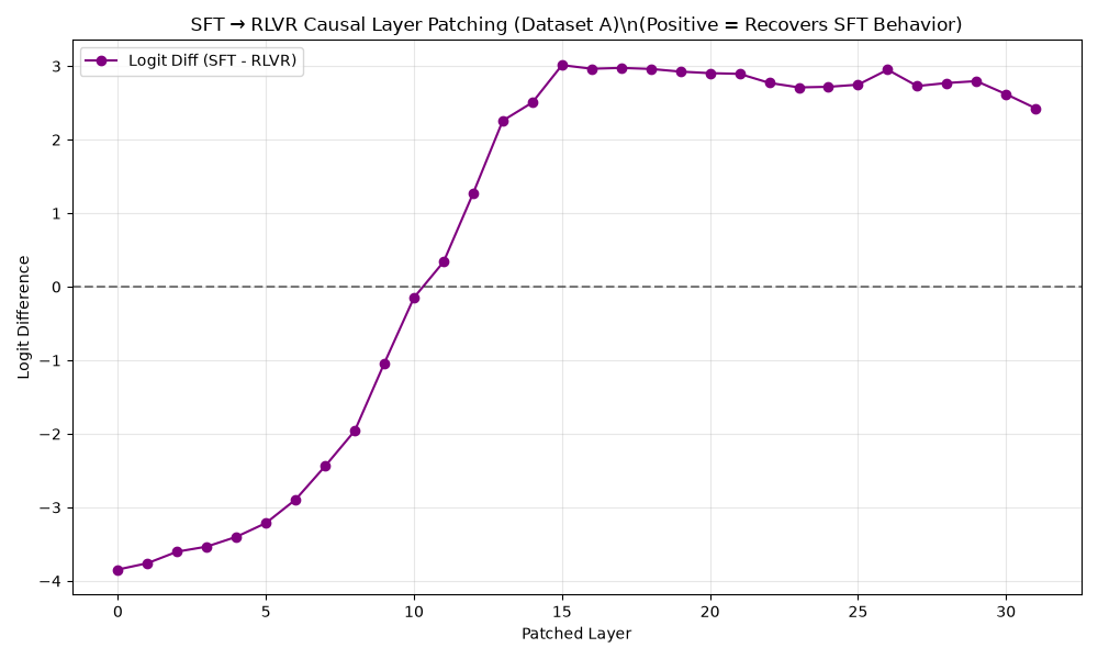 Activation Patching Results