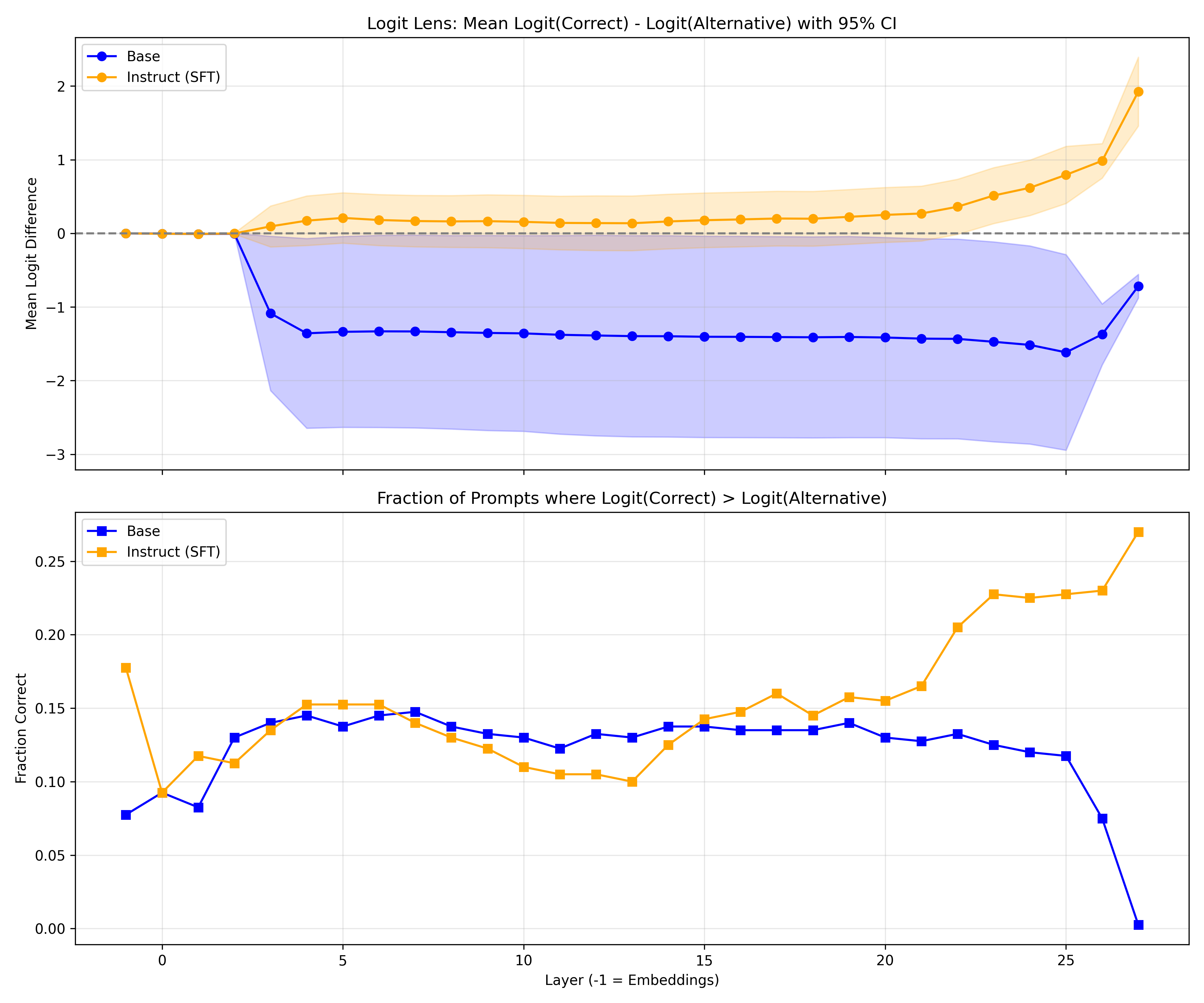 Logit Lens Comparison