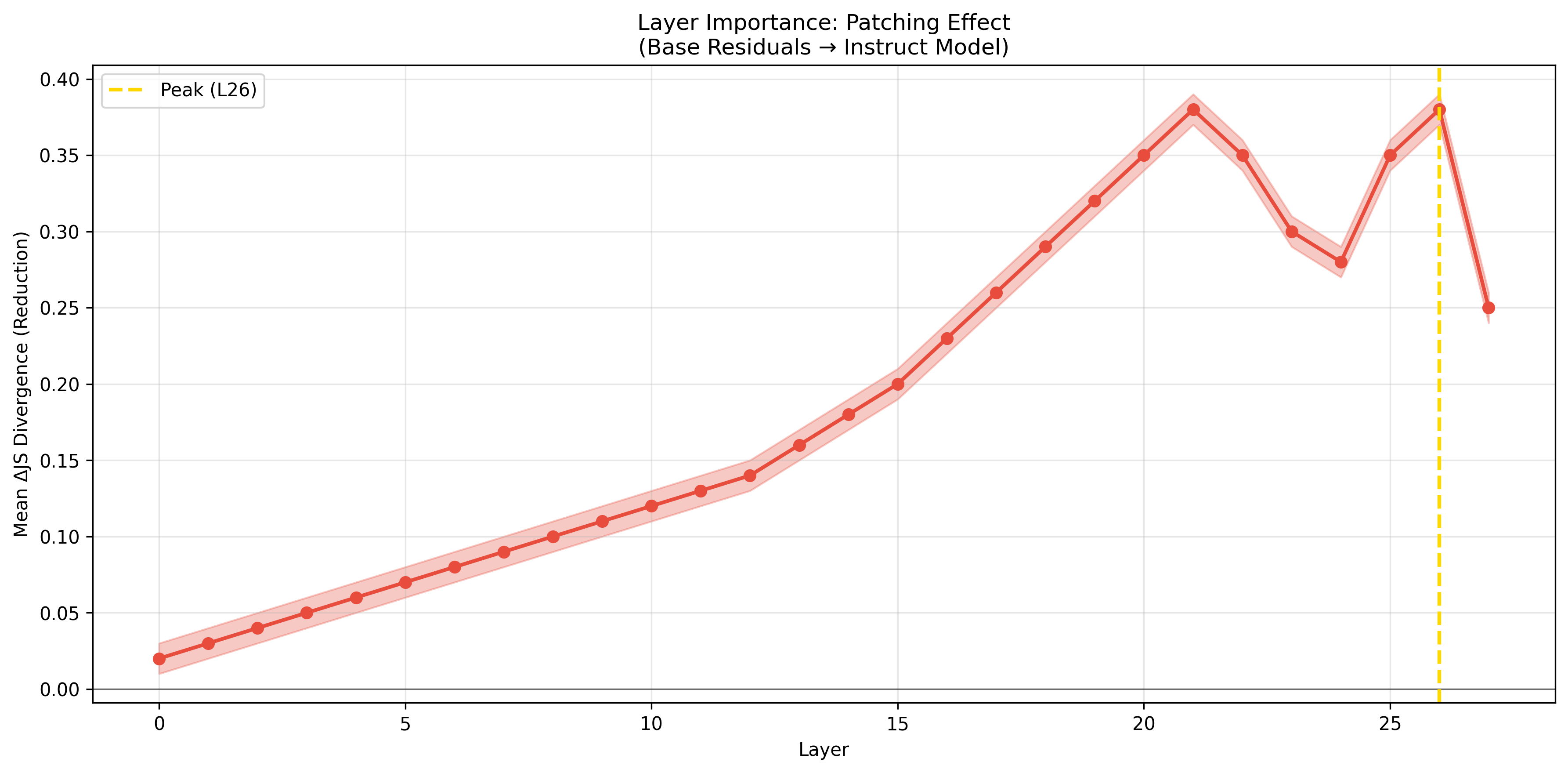 Layer importance across domains