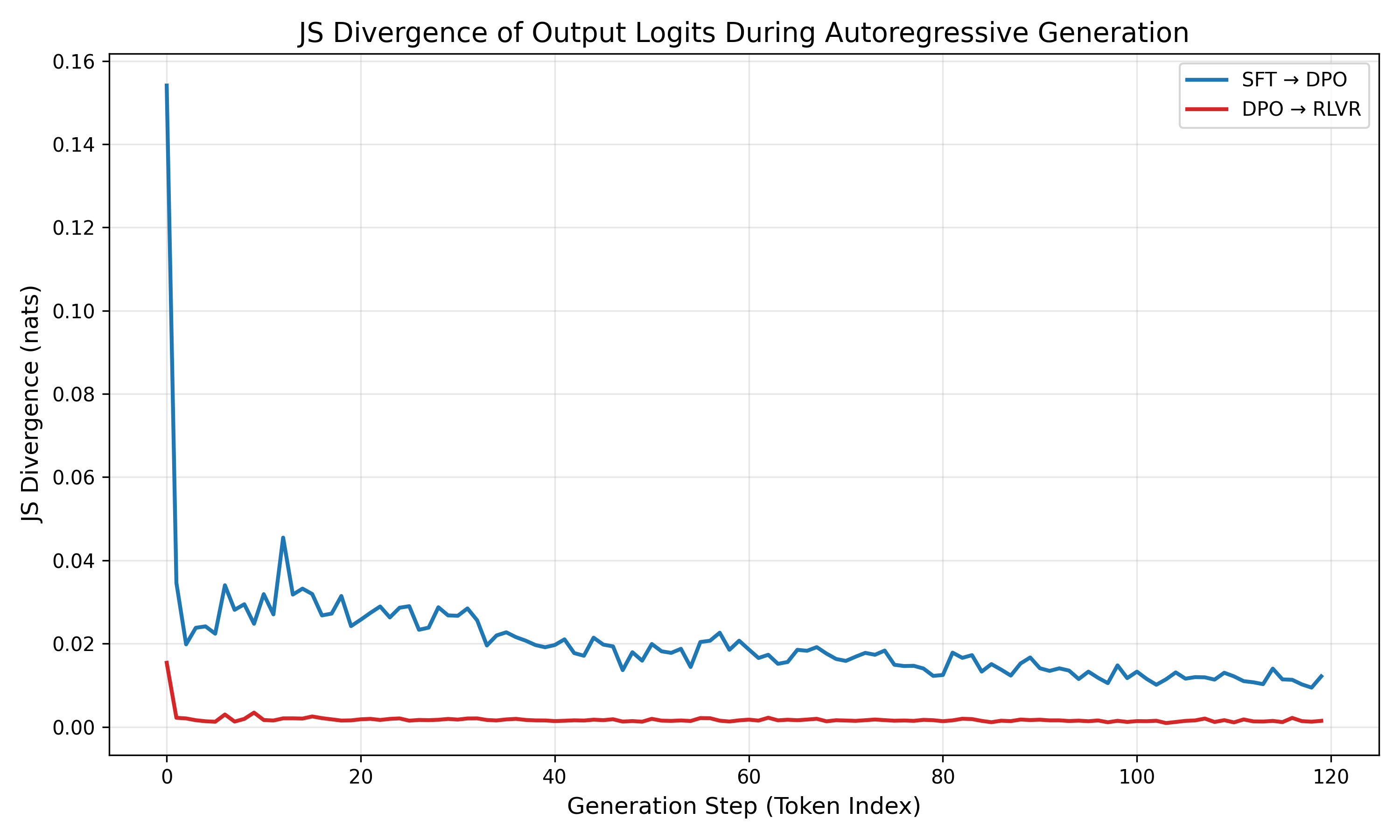 JS Divergence across layers