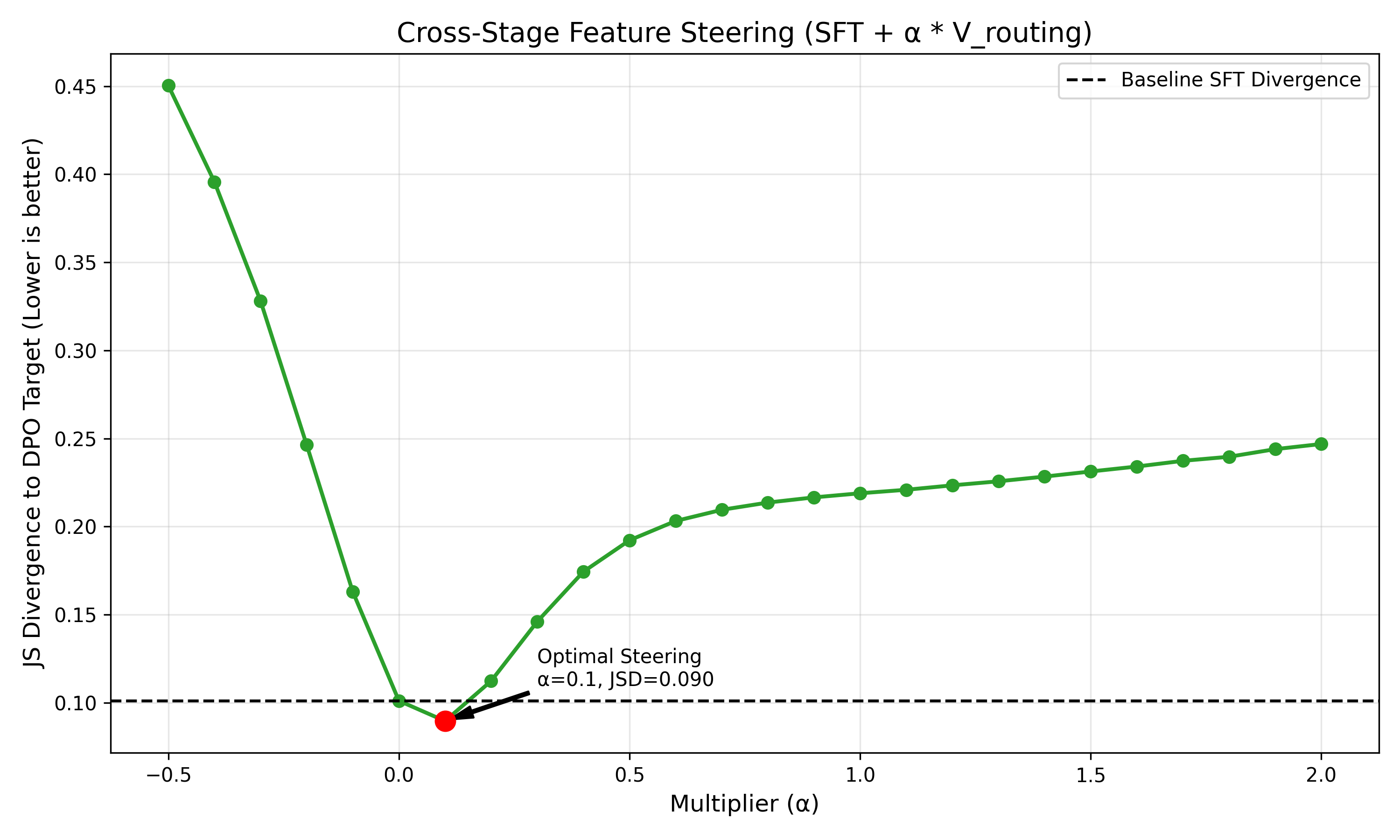 Feature steering curve
