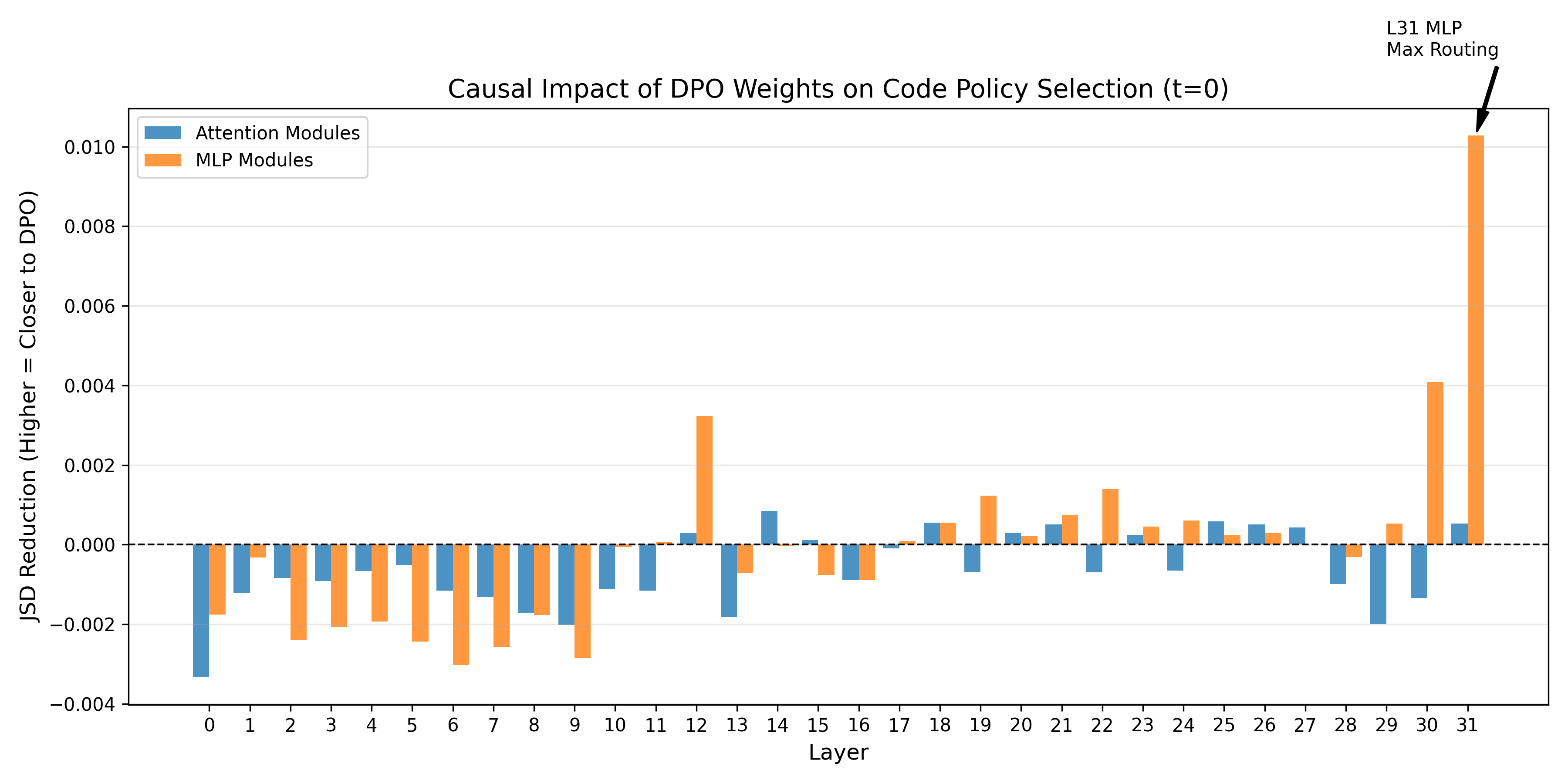 Weight patching causal results